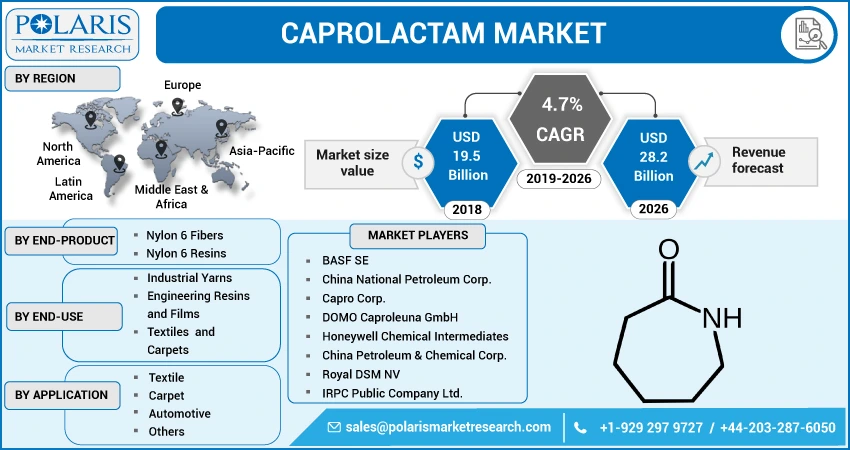 Caprolactam Market